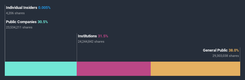 ownership-breakdown