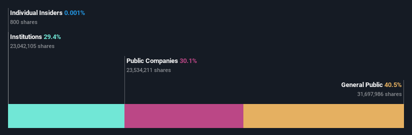 ownership-breakdown