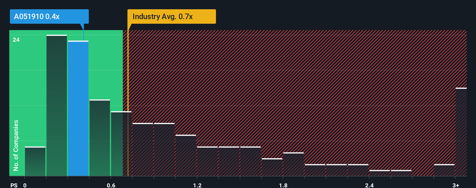 ps-multiple-vs-industry