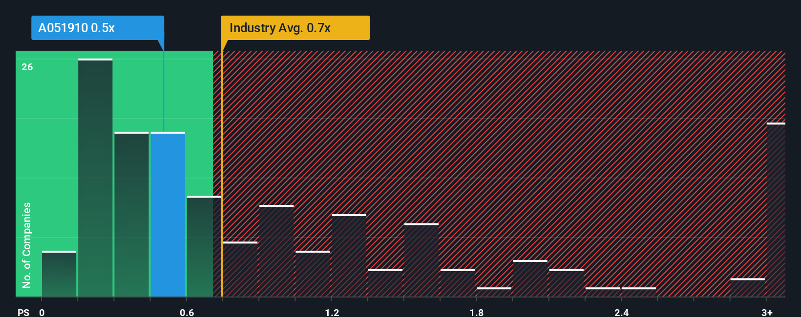 ps-multiple-vs-industry