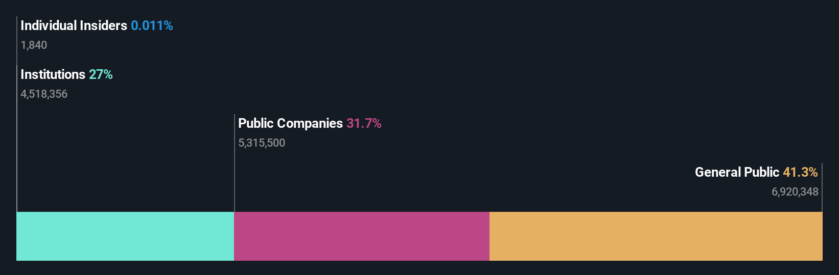 ownership-breakdown