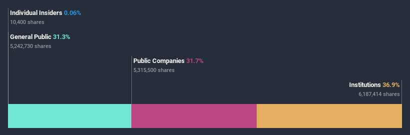 ownership-breakdown