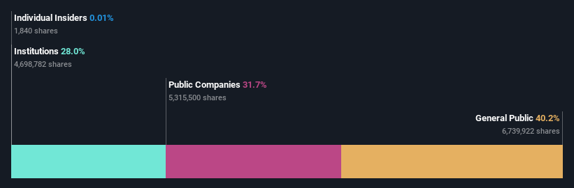 ownership-breakdown