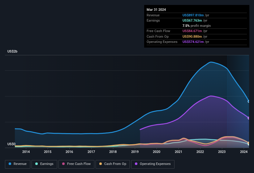 earnings-and-revenue-history