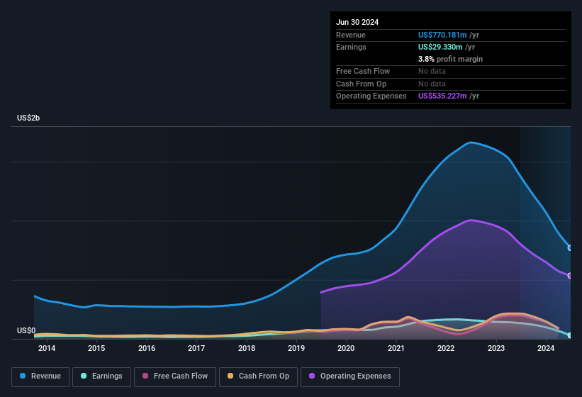 earnings-and-revenue-history