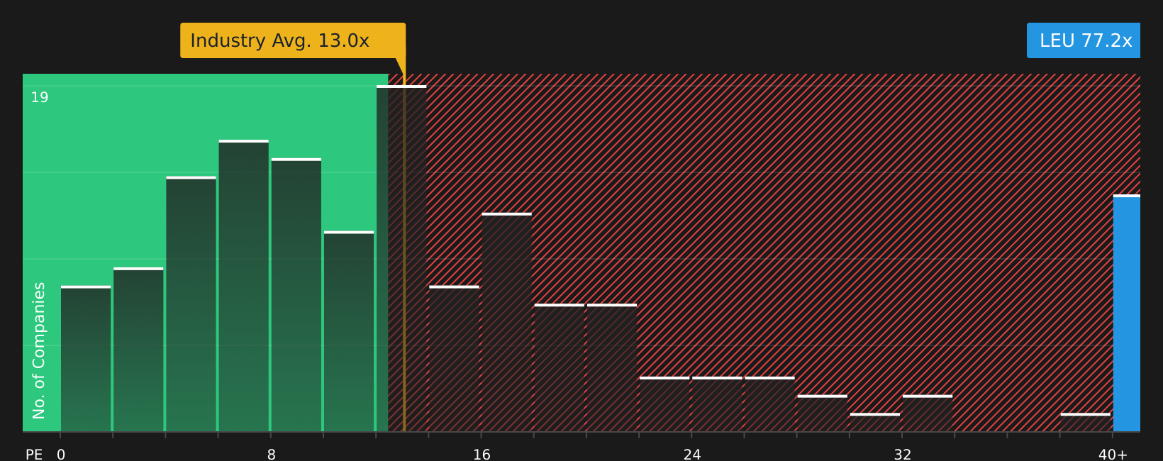 NYSE:LEU P/E Ratio as at Aug 2026