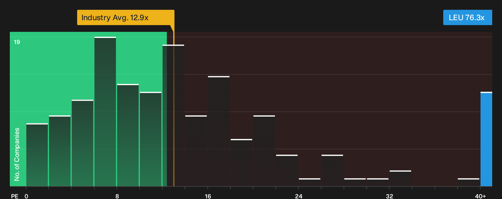 NYSE:LEU P/E Ratio as at Sep 2026