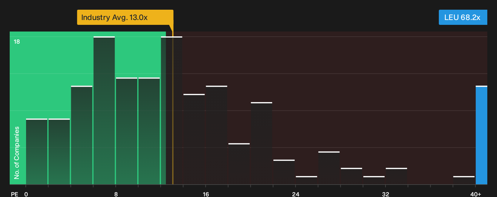 NYSE:LEU P/E Ratio as at Sep 2026