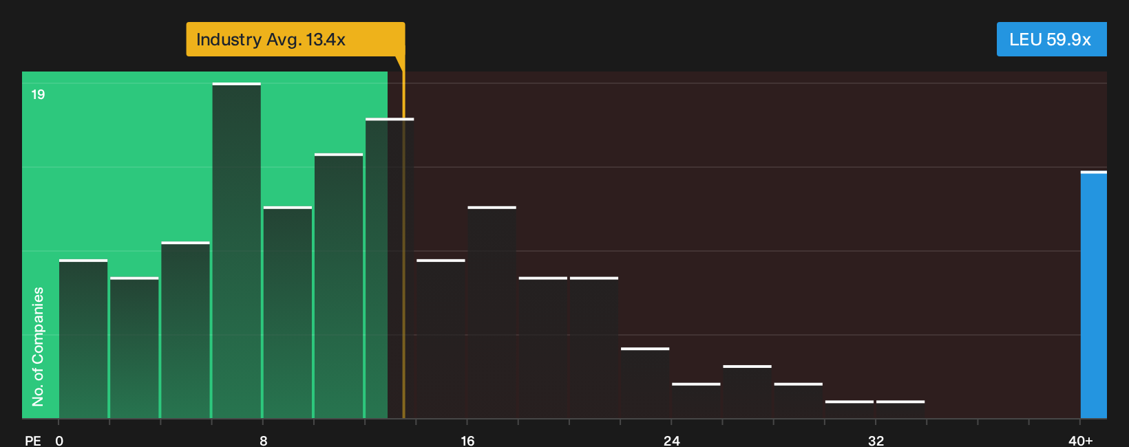 NYSE:LEU P/E Ratio as at Sep 2026