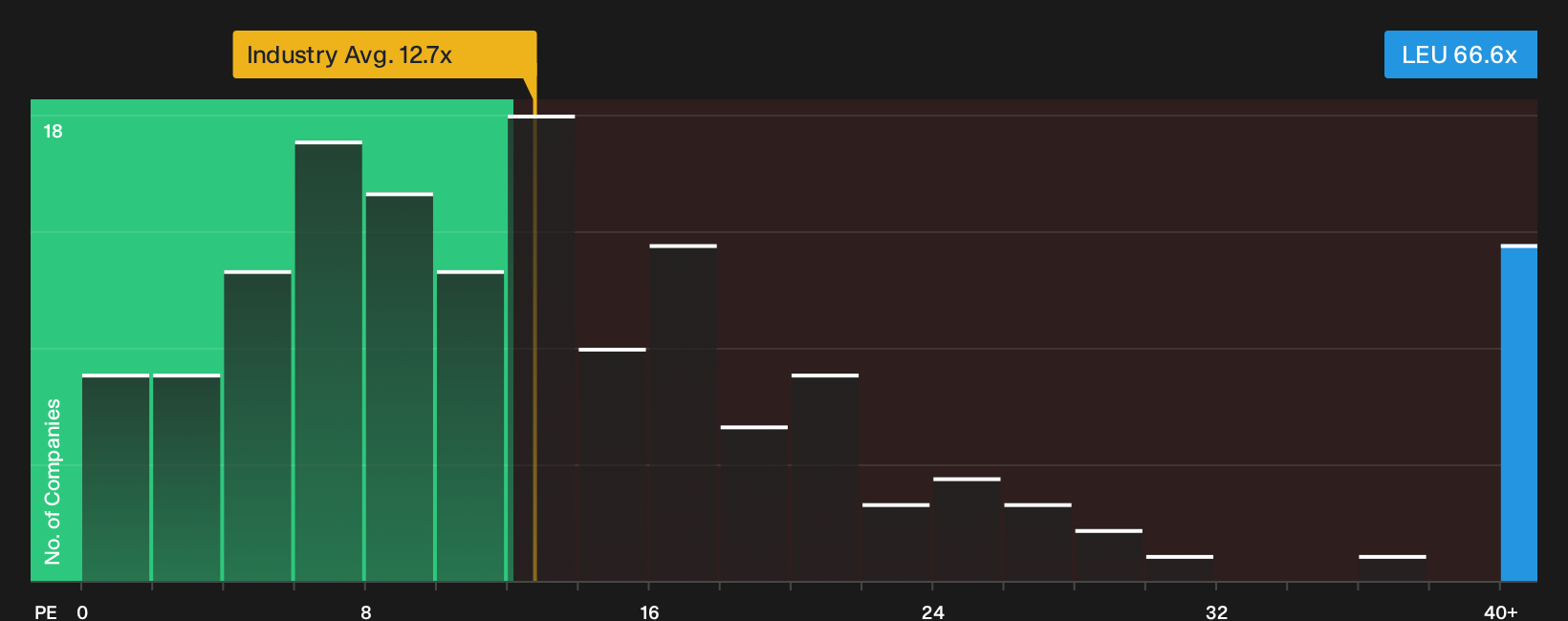 NYSE:LEU P/E Ratio as at Sep 2026