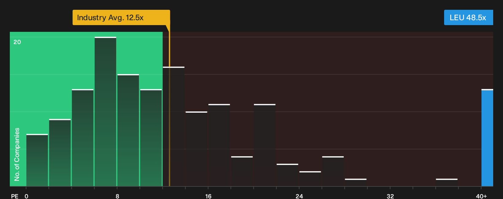 NYSE:LEU P/E Ratio as at Oct 2026