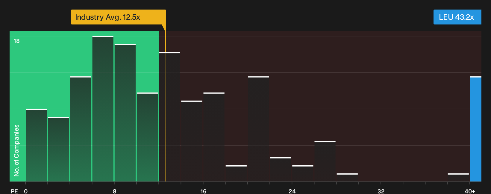NYSE:LEU P/E Ratio as at Oct 2026