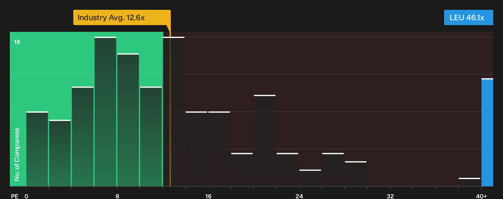 NYSE:LEU P/E Ratio as at Oct 2026