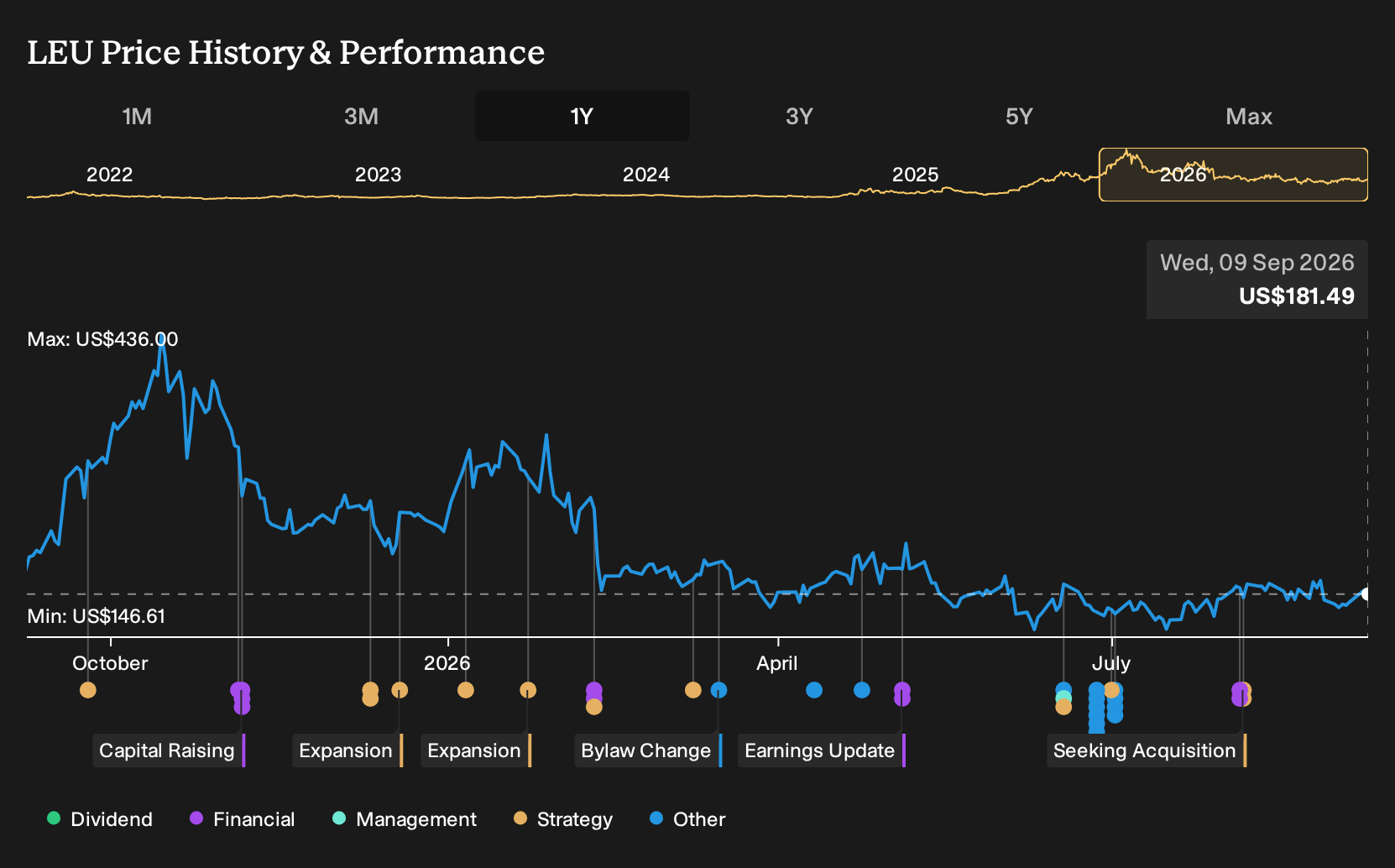 NYSE:LEU 1-Year Stock Price Chart