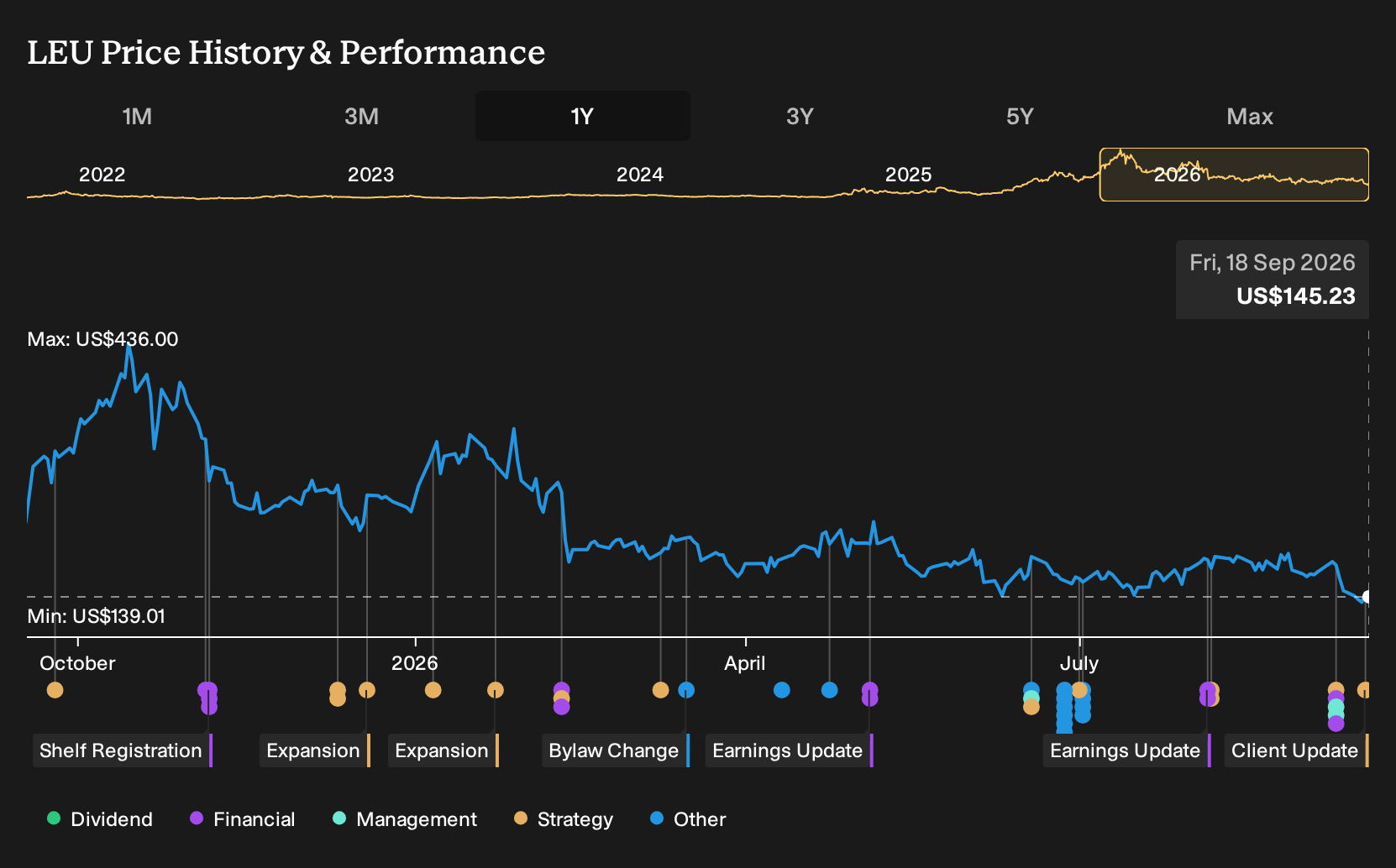 NYSE:LEU 1-Year Stock Price Chart