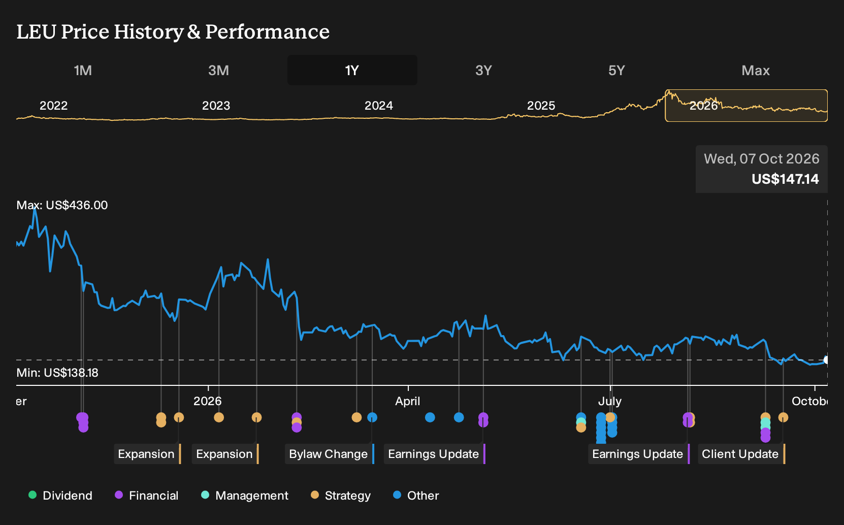 NYSE:LEU 1-Year Stock Price Chart