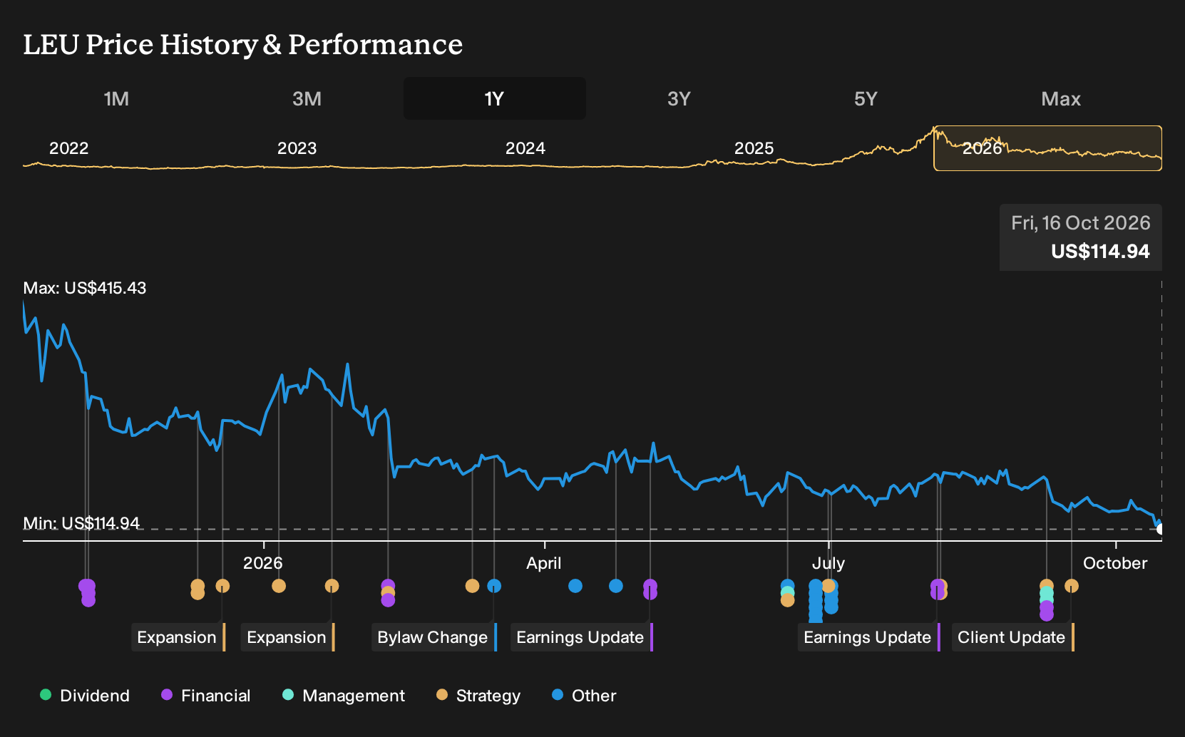NYSE:LEU 1-Year Stock Price Chart