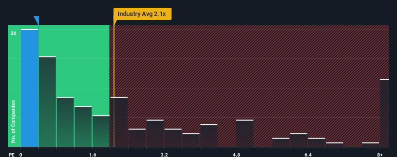 ps-multiple-vs-industry