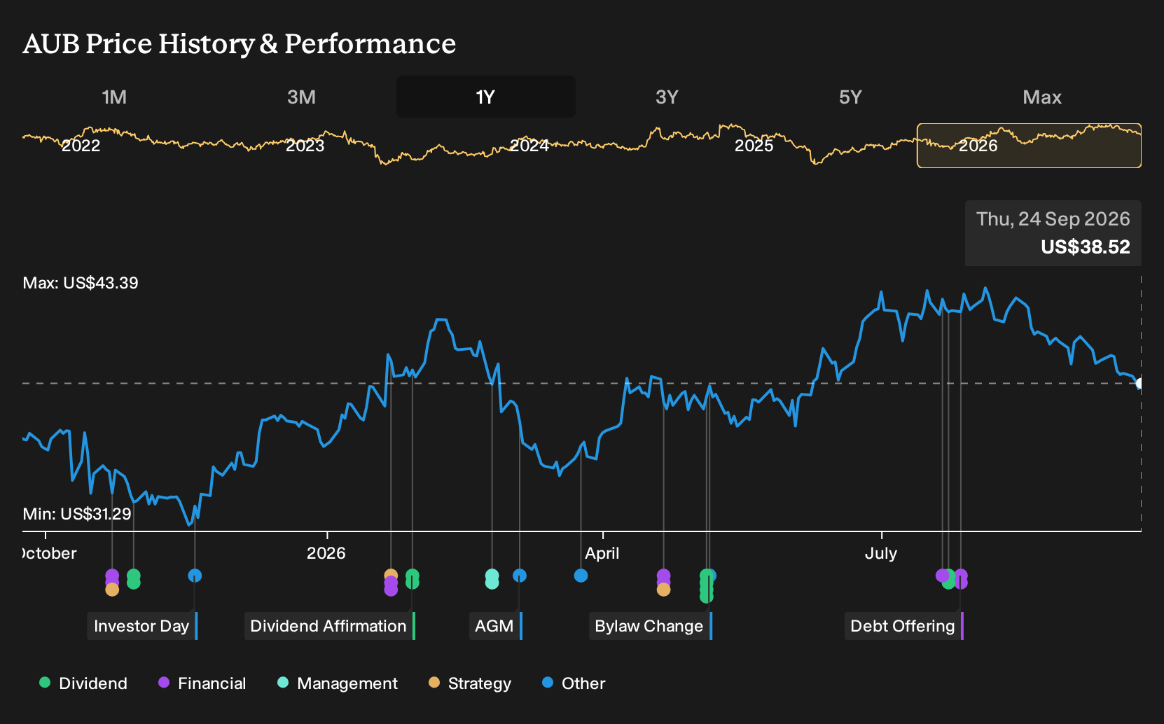 NYSE:AUB 1-Year Stock Price Chart