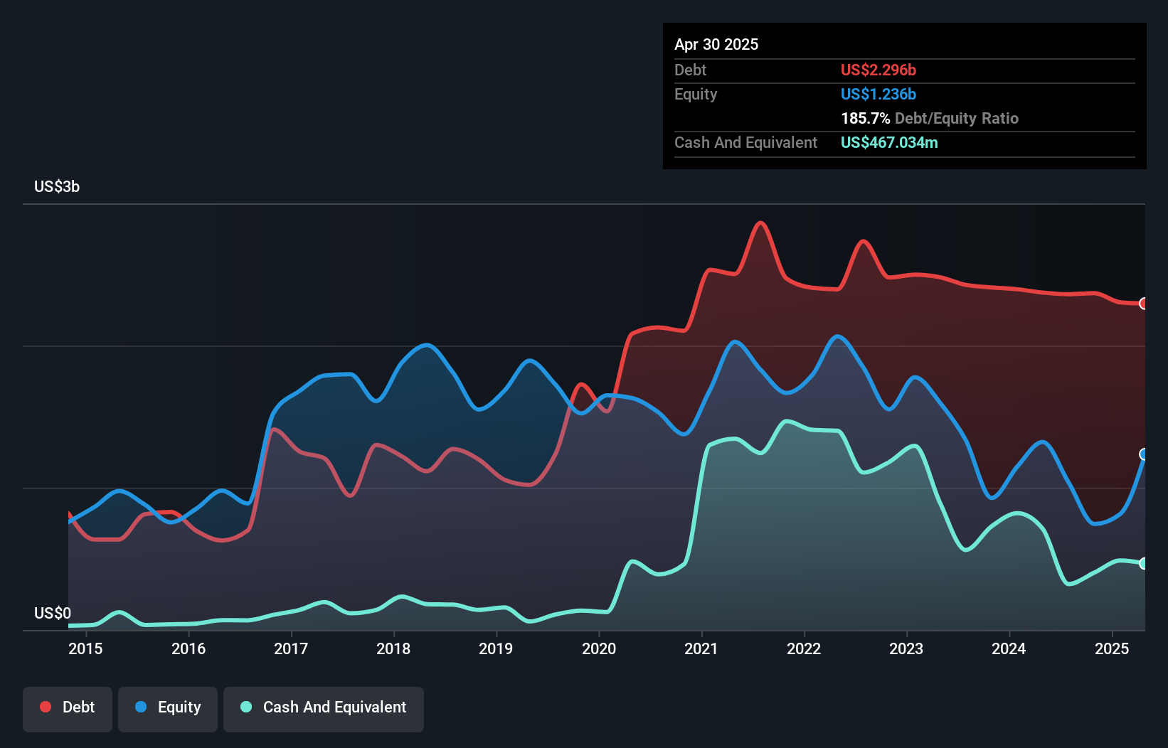 debt-equity-history-analysis