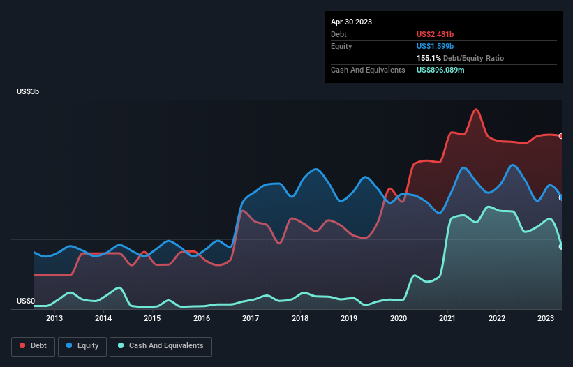 debt-equity-history-analysis