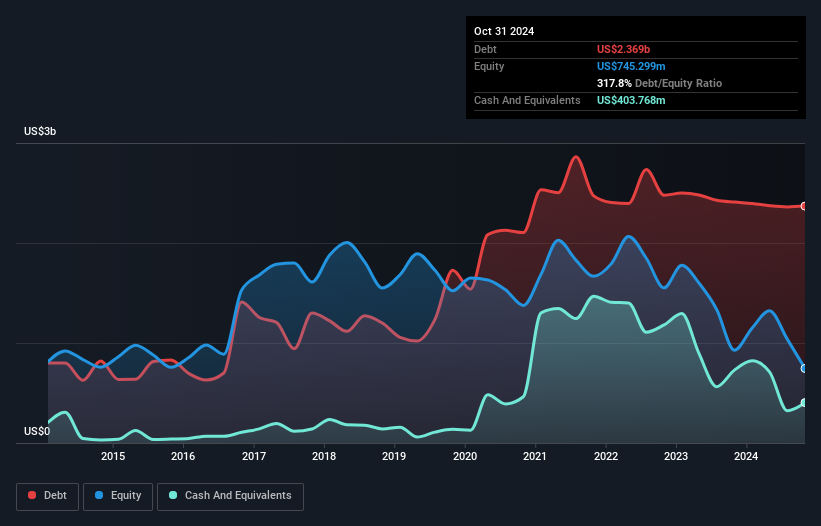 debt-equity-history-analysis