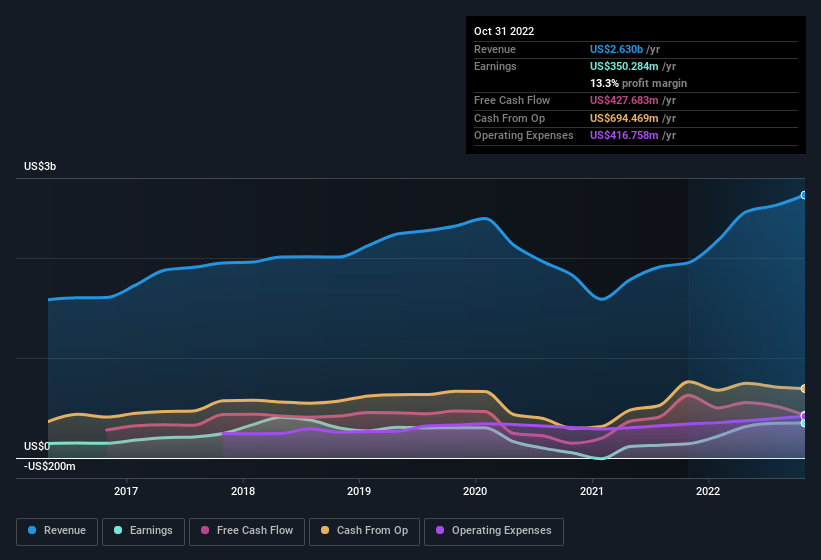 earnings-and-revenue-history