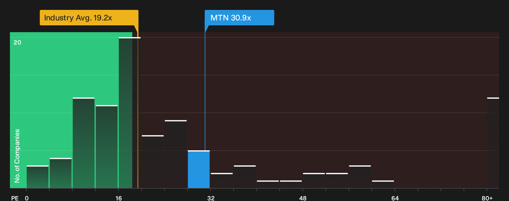 NYSE:MTN P/E Ratio as at Sep 2026
