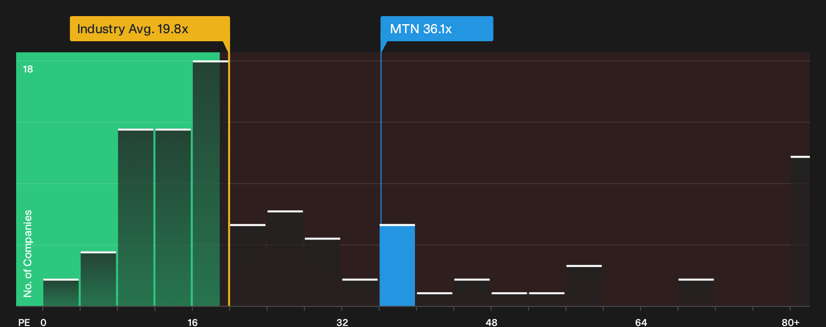 NYSE:MTN P/E Ratio as at Oct 2026