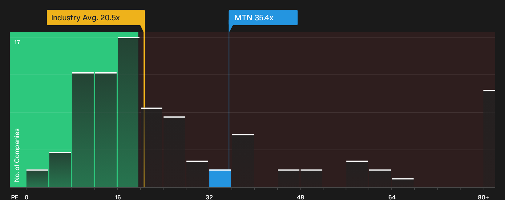 NYSE:MTN P/E Ratio as at Oct 2026