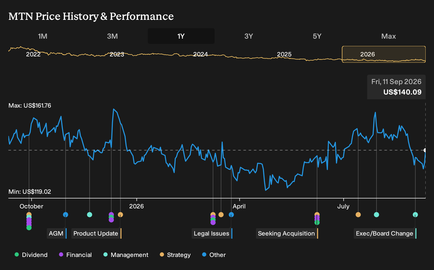 NYSE:MTN 1-Year Stock Price Chart