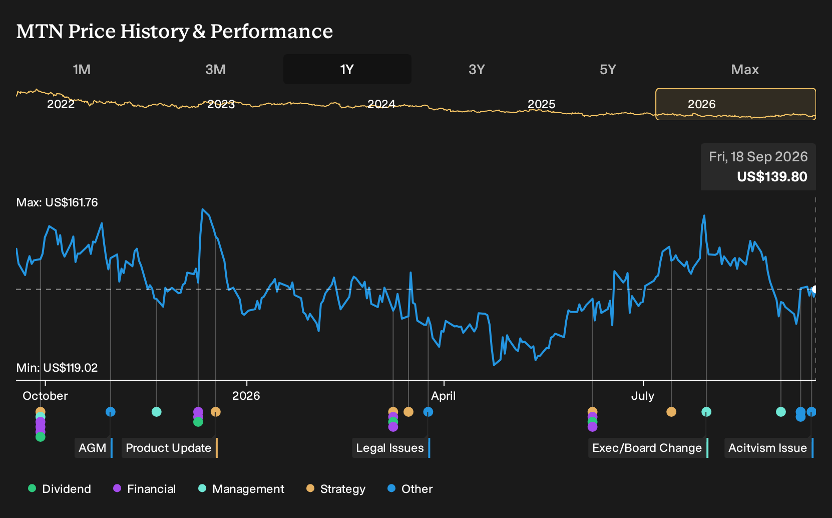 NYSE:MTN 1-Year Stock Price Chart