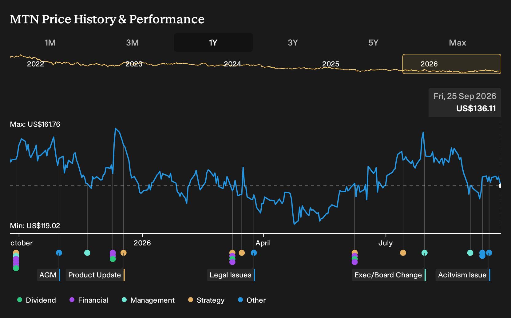 NYSE:MTN 1-Year Stock Price Chart