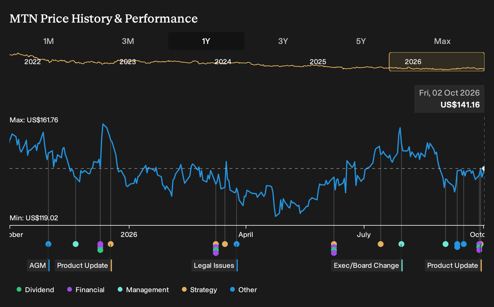 NYSE:MTN 1-Year Stock Price Chart
