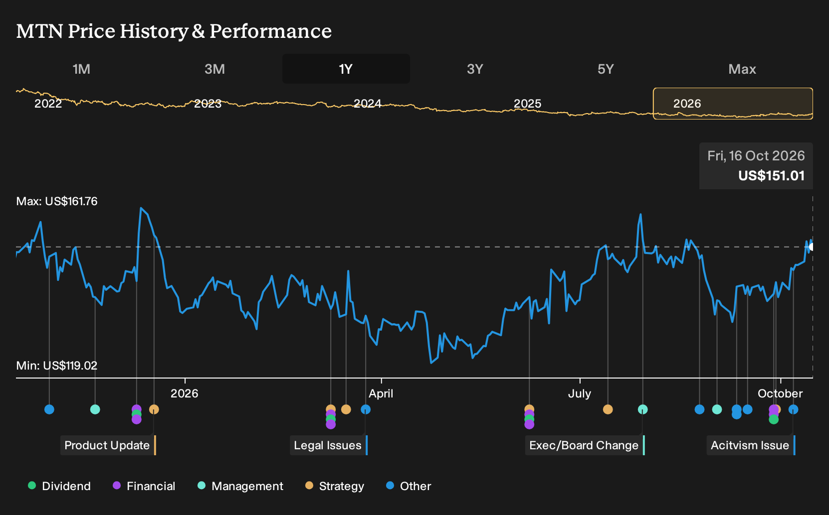 NYSE:MTN 1-Year Stock Price Chart