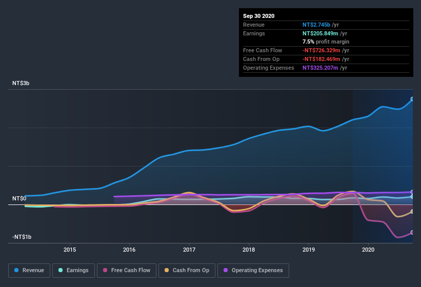 earnings-and-revenue-history