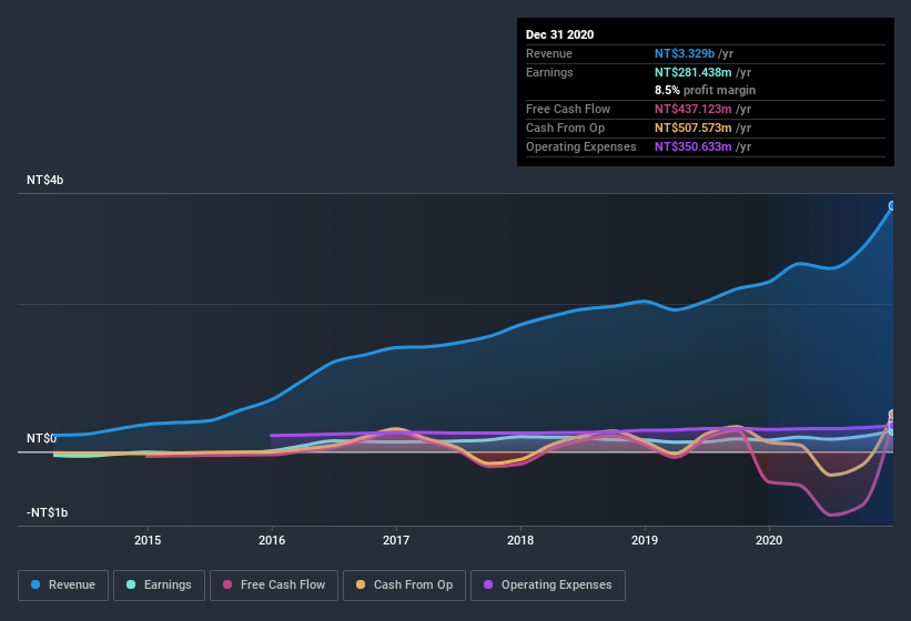 earnings-and-revenue-history