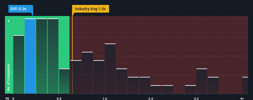 ps-multiple-vs-industry