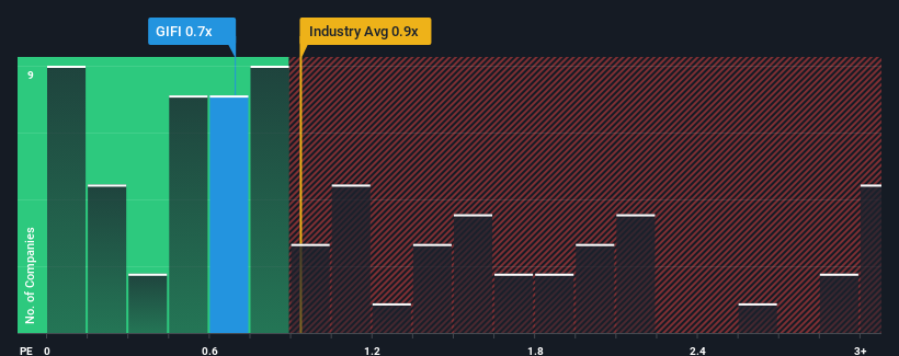 ps-multiple-vs-industry