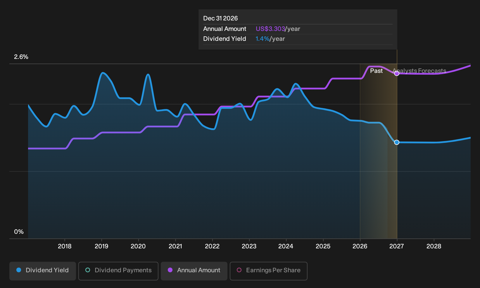 historic-dividend