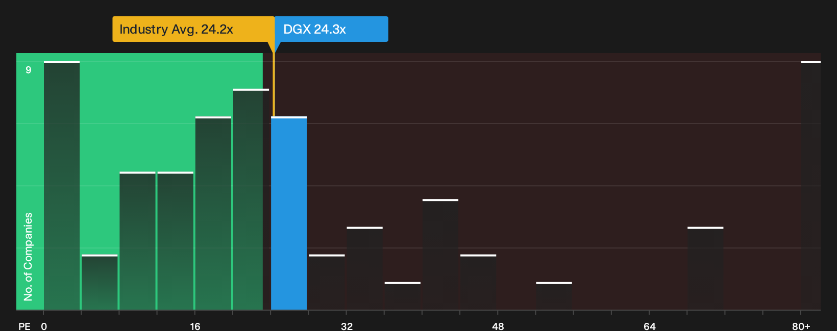 NYSE:DGX P/E Ratio as at Sep 2026