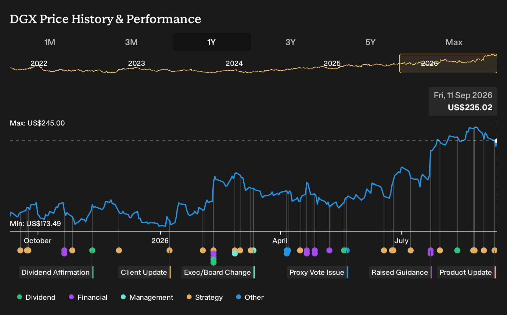 NYSE:DGX 1-Year Stock Price Chart