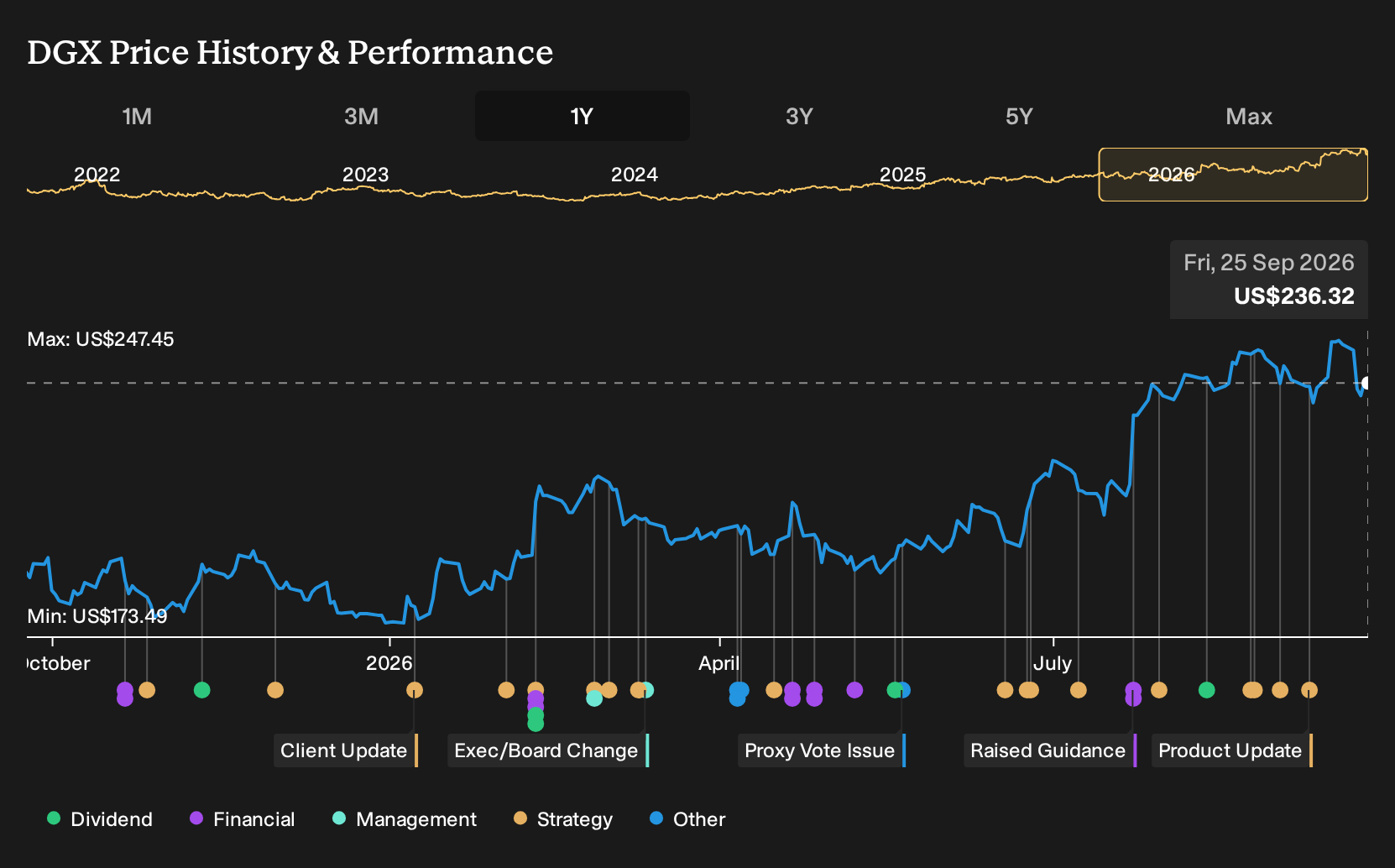 NYSE:DGX 1-Year Stock Price Chart