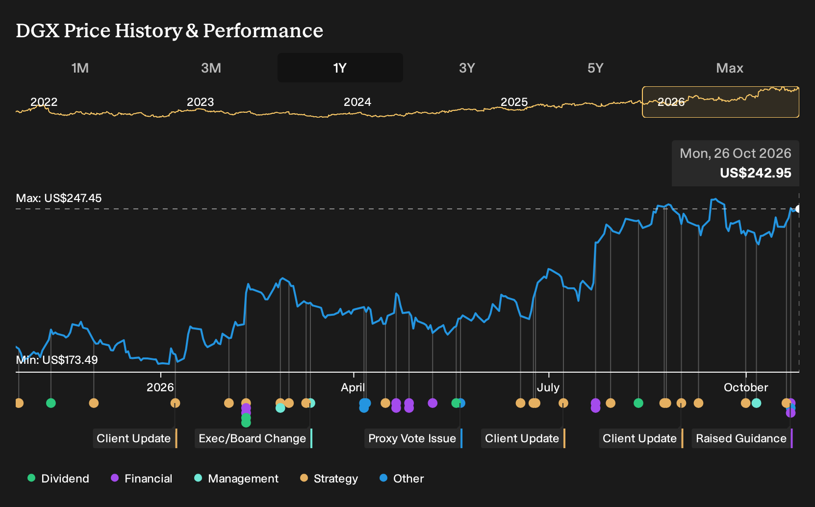 NYSE:DGX 1-Year Stock Price Chart