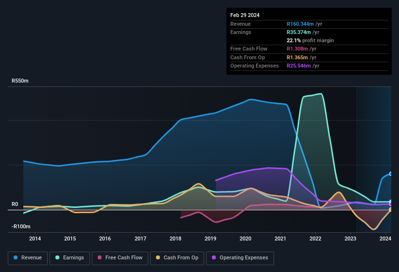 earnings-and-revenue-history