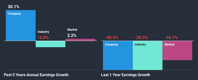 past-earnings-growth