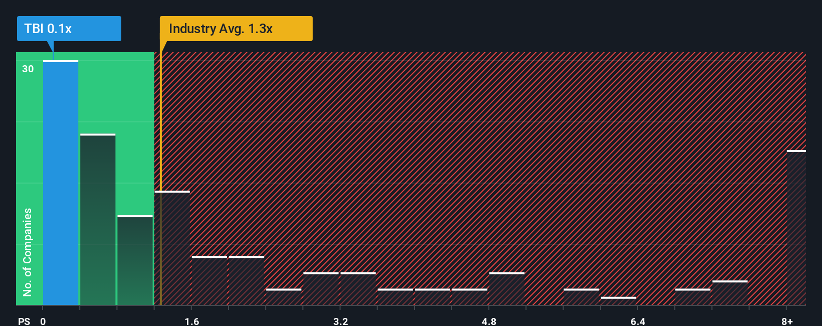 ps-multiple-vs-industry