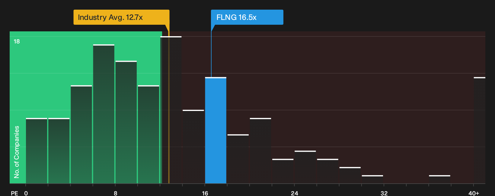 NYSE:FLNG P/E Ratio as at Sep 2026