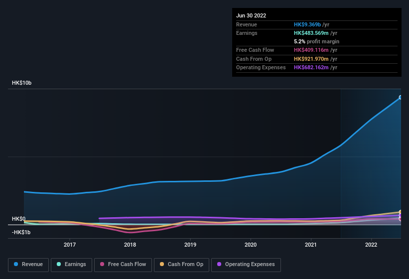 earnings-and-revenue-history