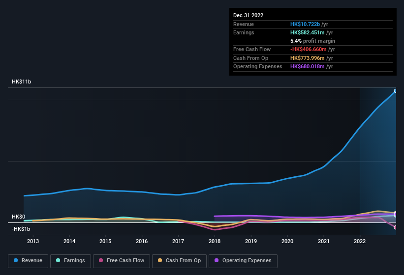 earnings-and-revenue-history